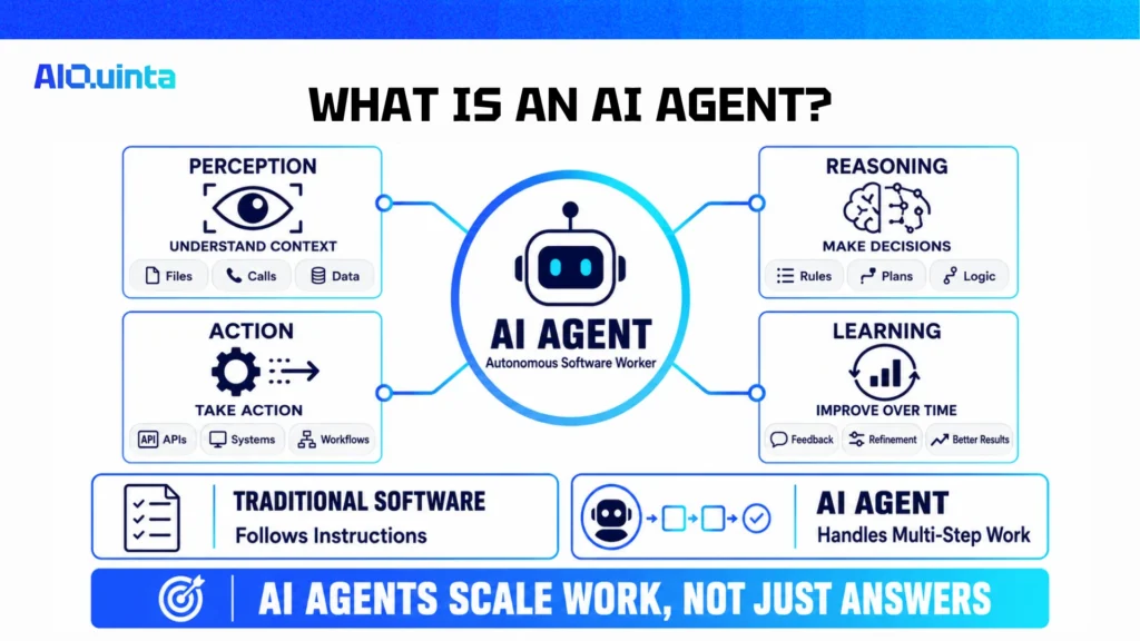 Executive infographic explaining what an AI agent is, showing four core capabilities: perception, reasoning, action and learning, plus a comparison between traditional software and AI agents for enterprise automation.