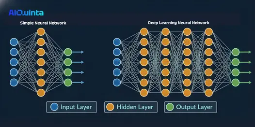 Simple vs Deep learning neural network