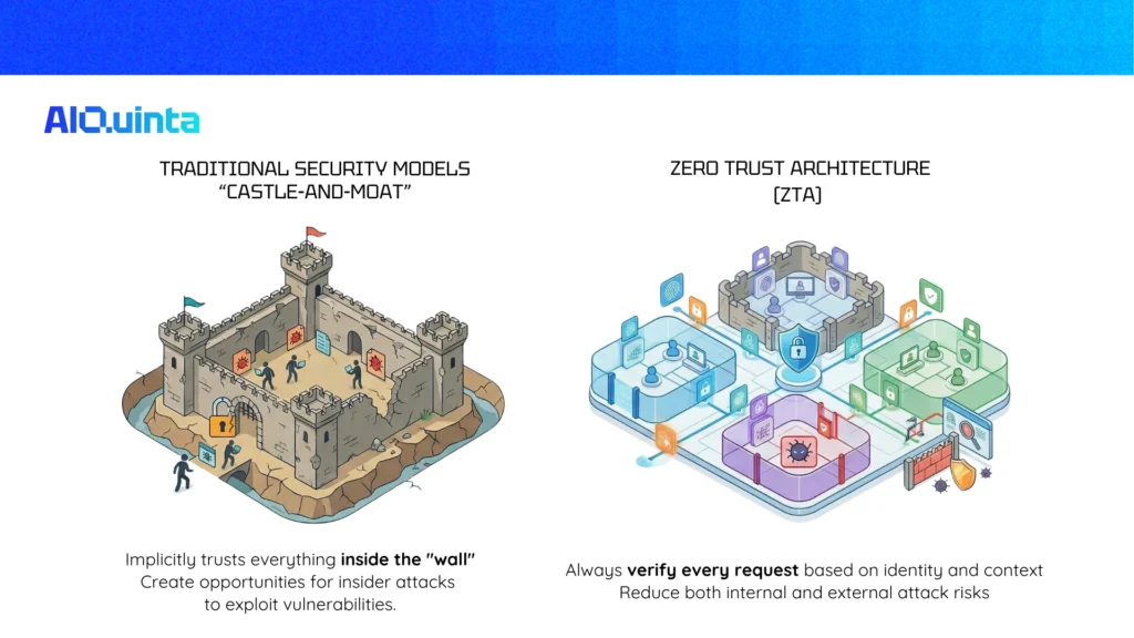 shift to zero trust architecture (zta)