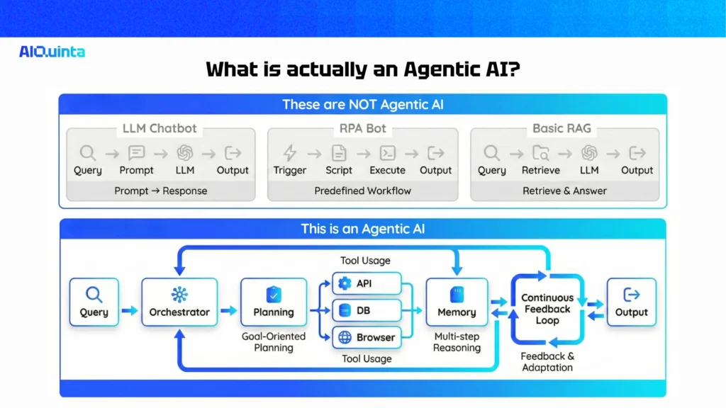 what is actually an agentic ai