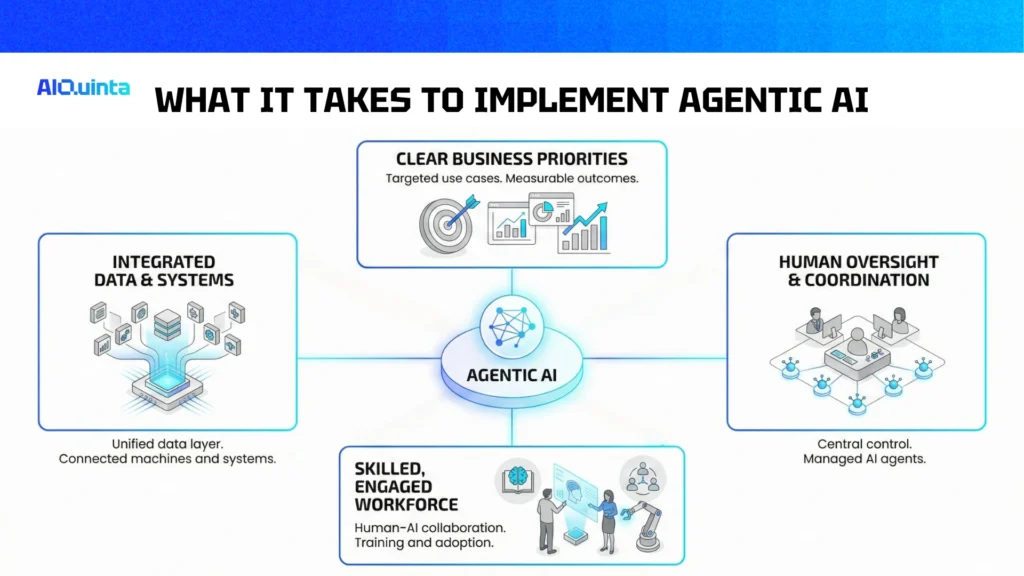 Challenges and Best Practices for Implementing Agentic AI