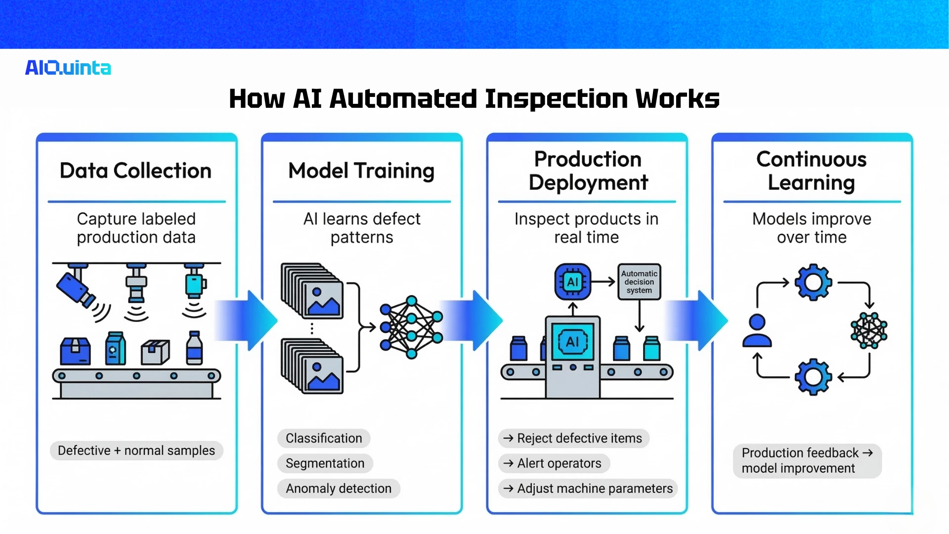 How AI Automated Inspection Works