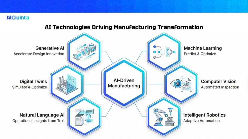 Key AI Technologies Driving Manufacturing Transformation