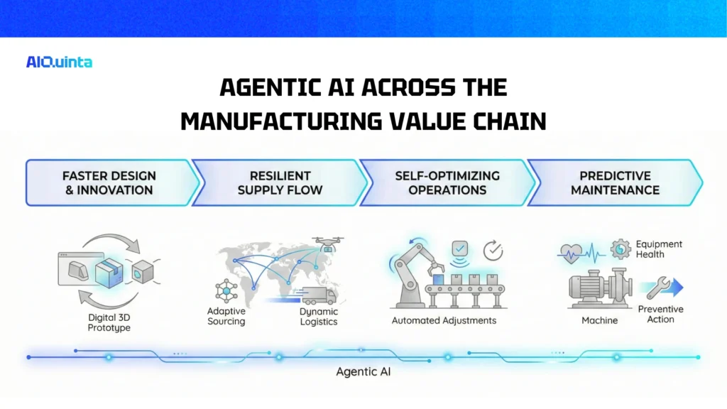 agentic ai across manufacturing value chain