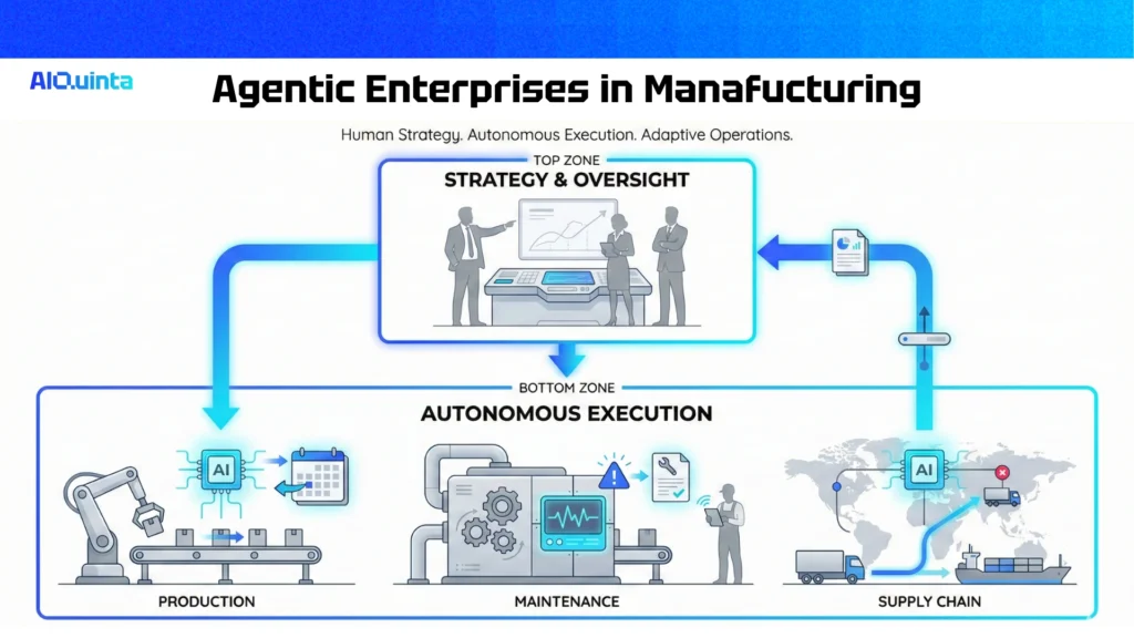 agentic enterprises in manafucturing