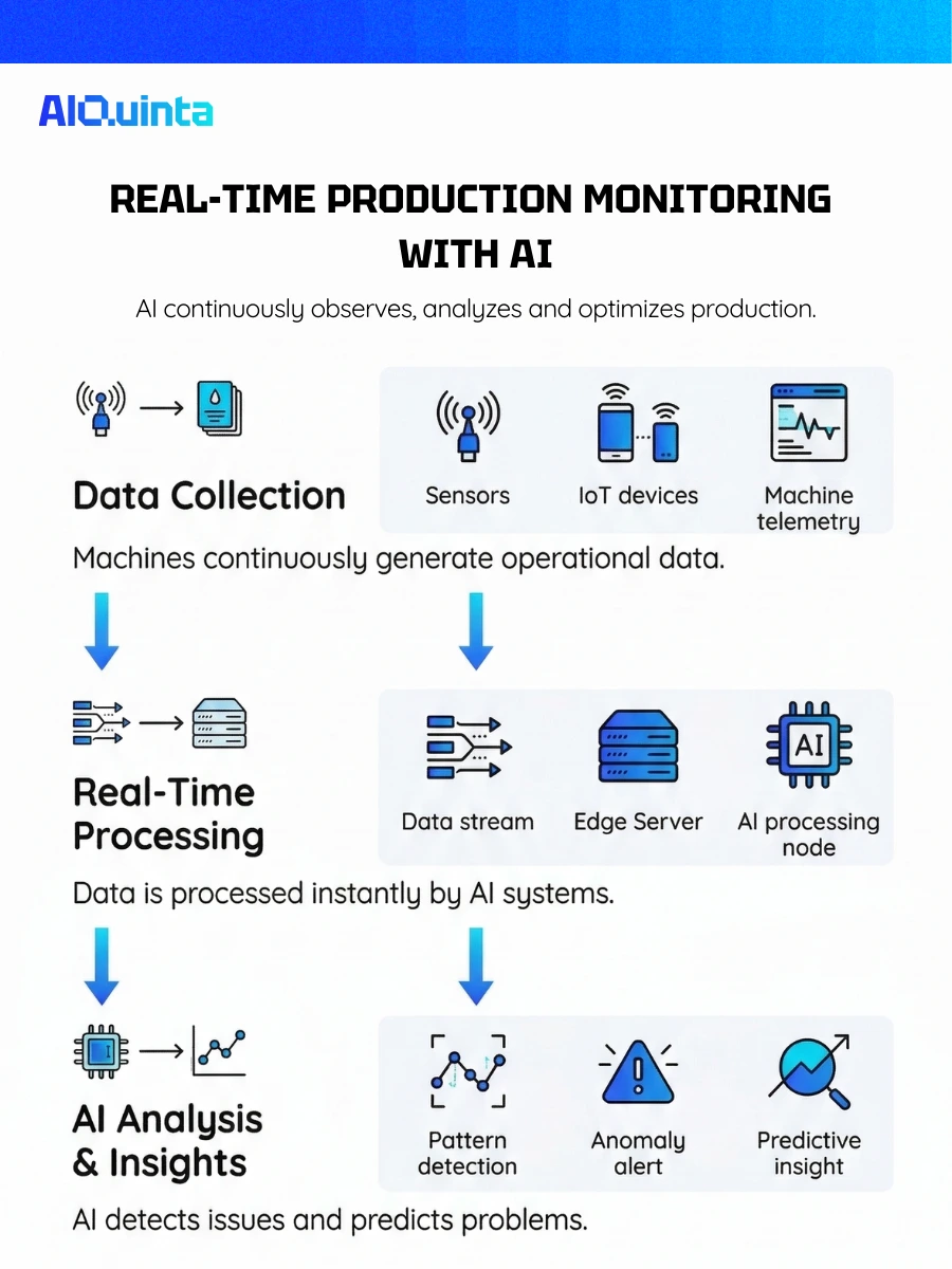 aiquinta real-time production with ai
