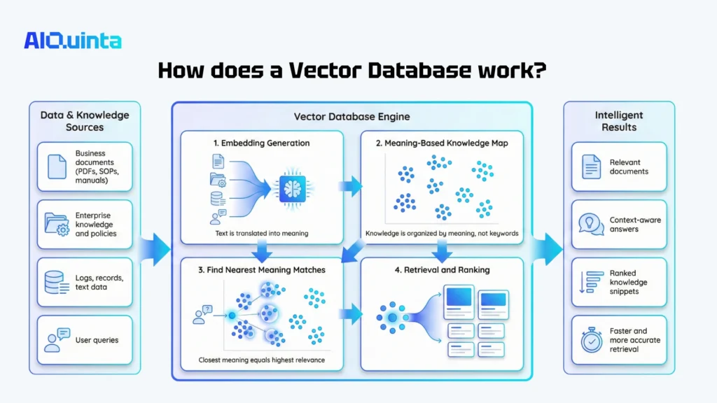 how does a vector database work