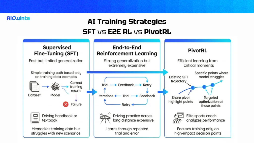 AI Training Strategies SFT vs E2E RL vs PivotRL