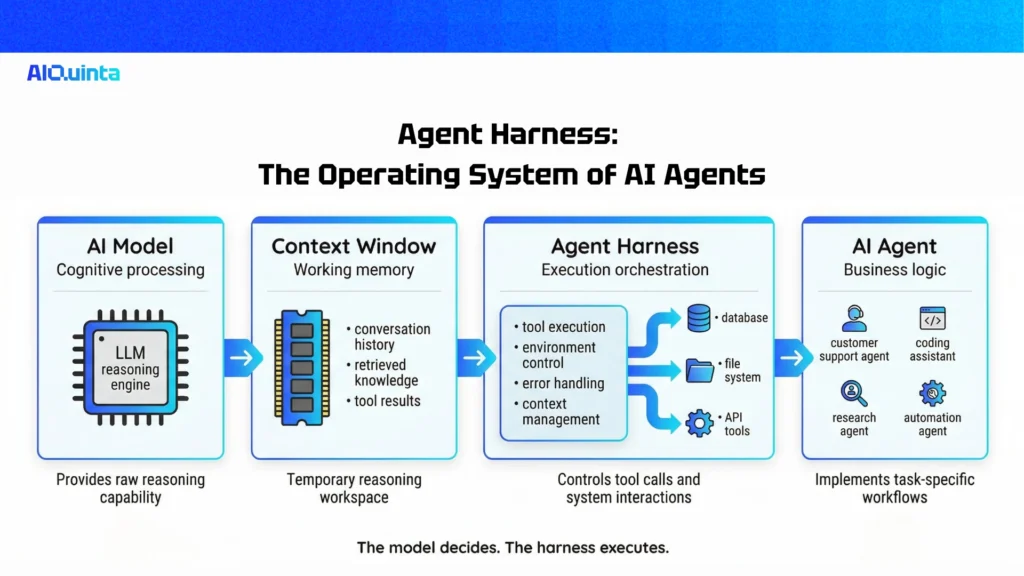 Agent Harness The Operating System of AI Agents
