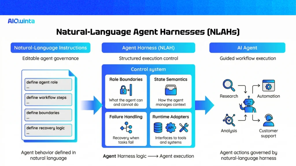 What Are Natural-Language Agent Harnesses (NLAHs)
