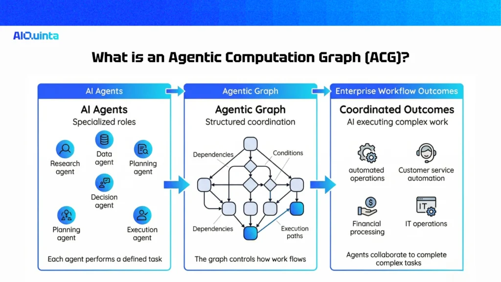 agentic computation graph meaning