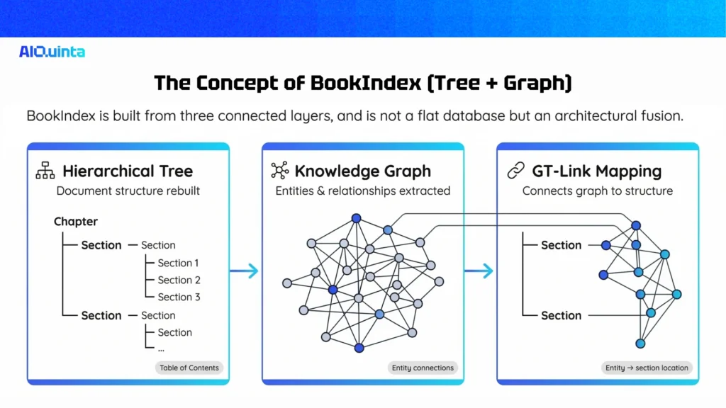 the concept of bookindex in bookRAG