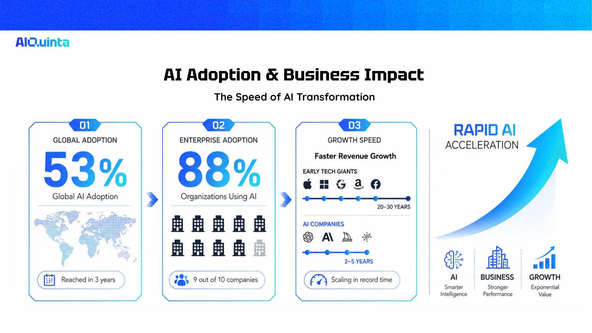 AI Adoption & Business Impact