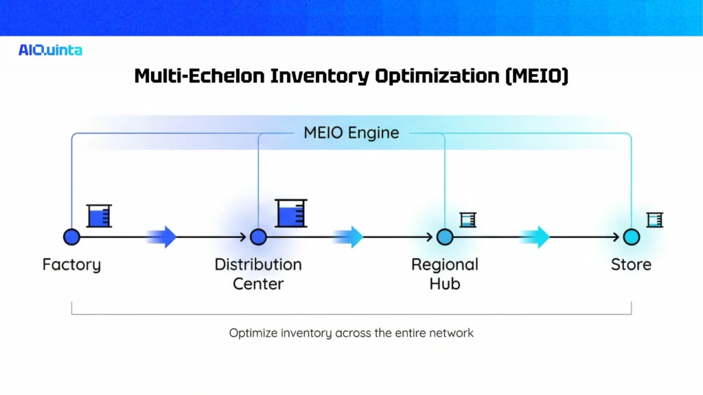What is Multi-Echelon Inventory Optimization (MEIO)