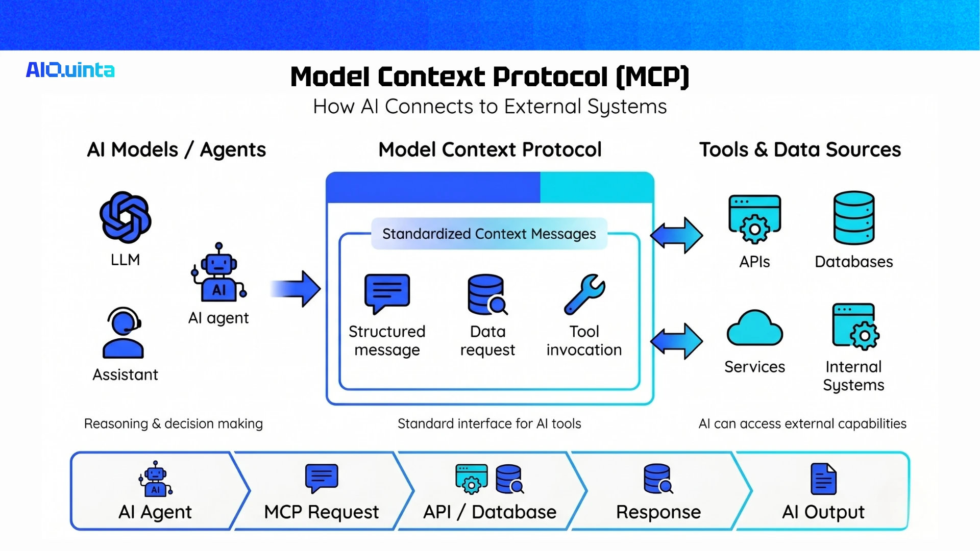 how ai connects to external systems by model context protocol