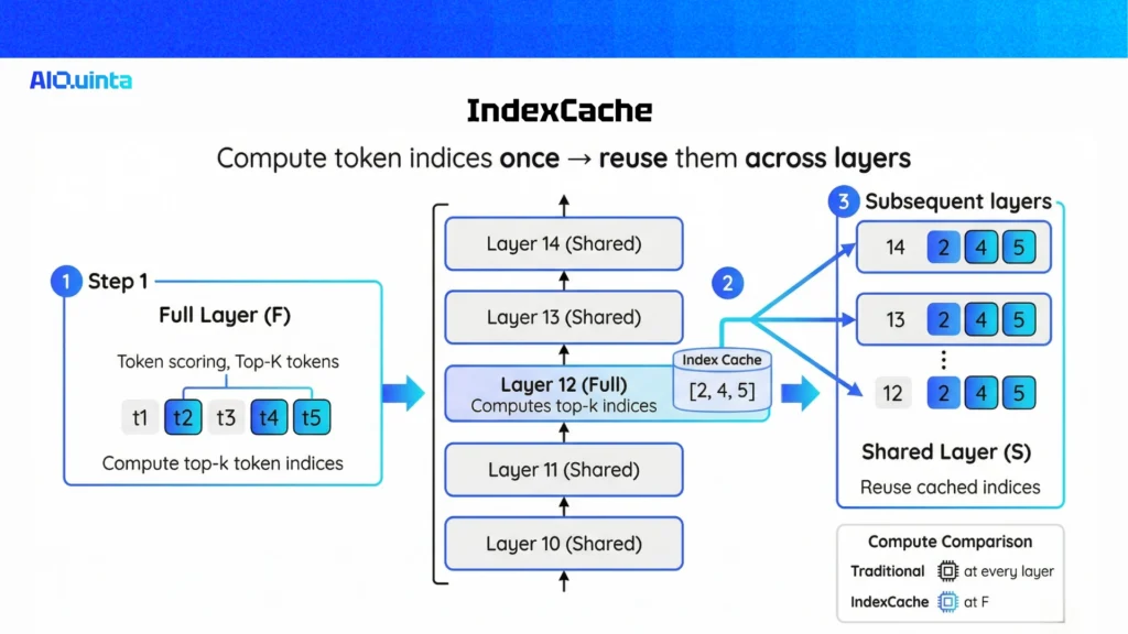 indexcache reusing token indices across transformer layers