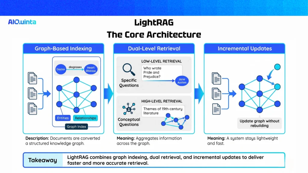 lightRAG the core architecture