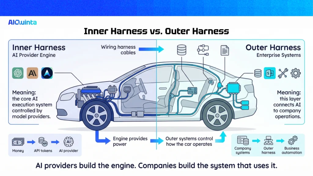 the different inner harness and outer harness