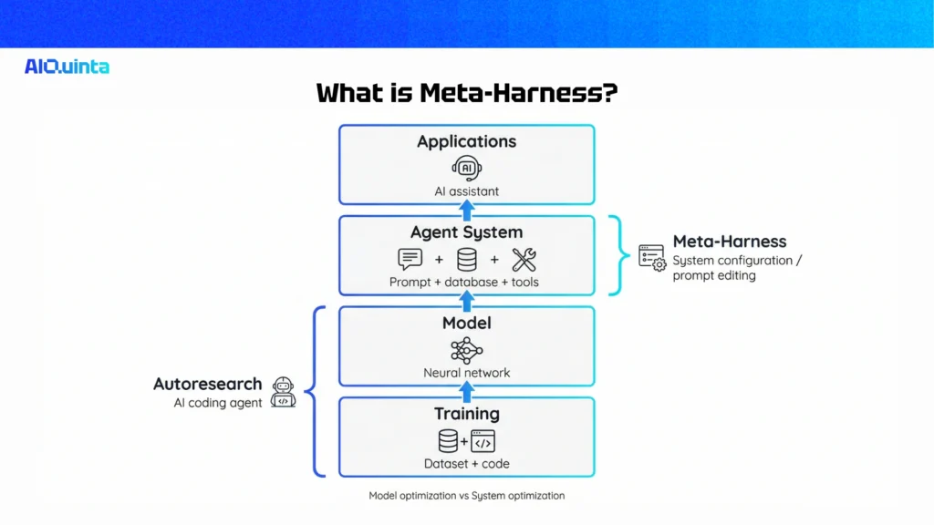 what is meta-harness
