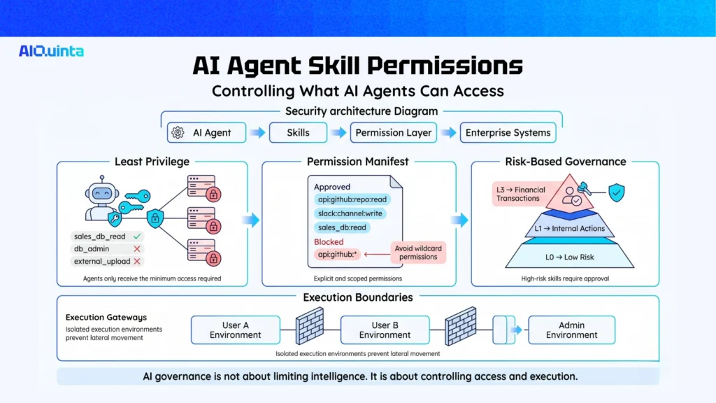 AI Agent Skill Permissions