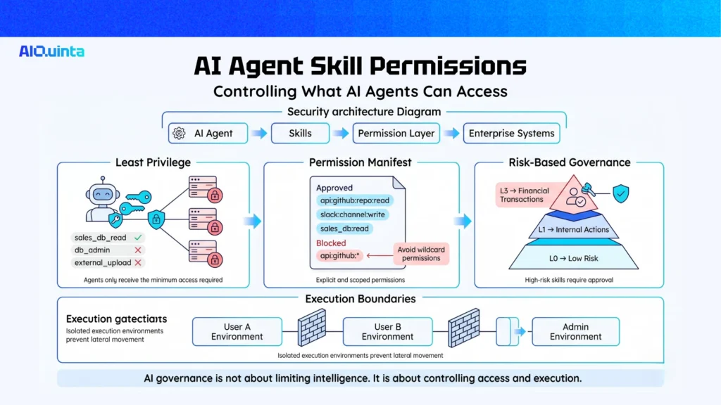 AI Agent Skill Permissions