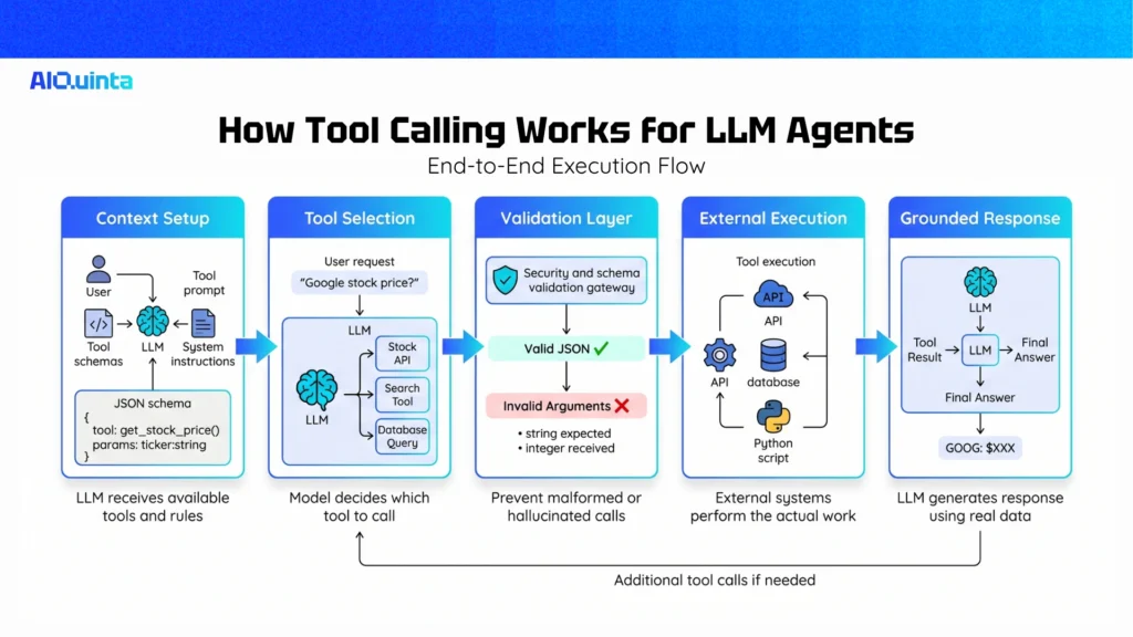 How Tool Calling Works for LLM Agents