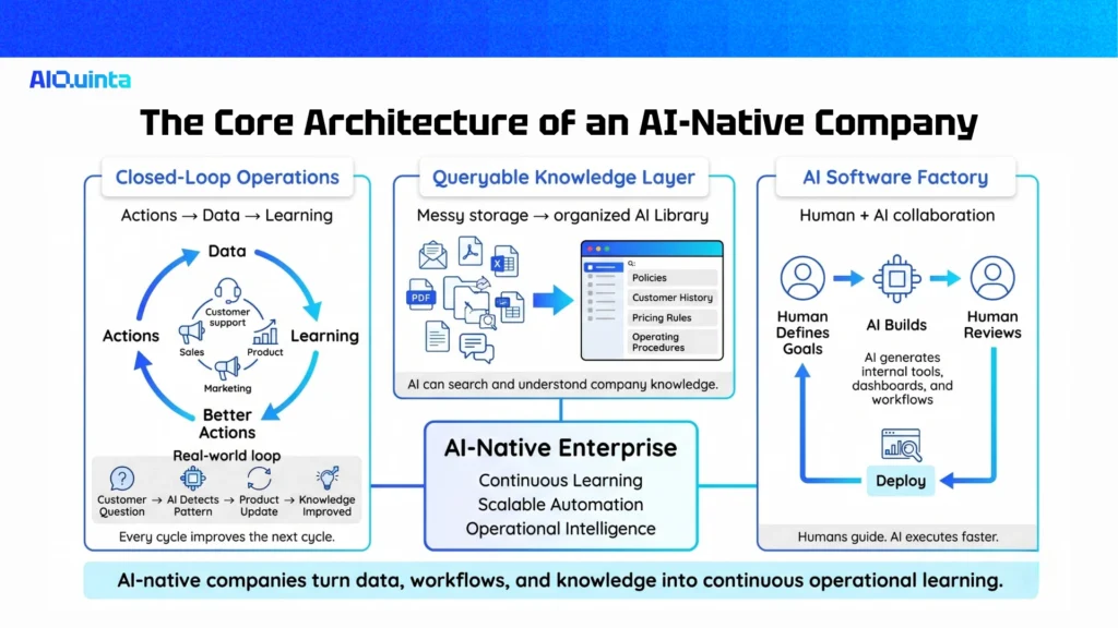The Core Architecture of an AI-Native Company