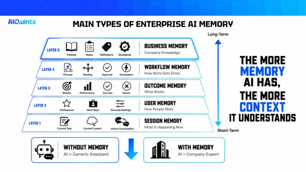 5 Main Types of Enterprise AI Memory