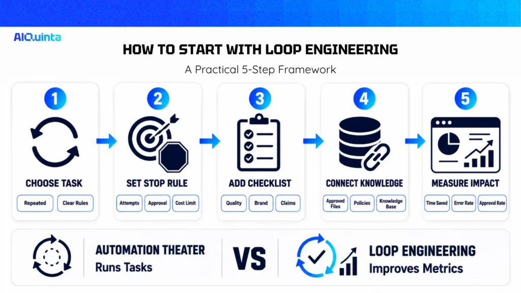 5-Step to start with Loop Engineering