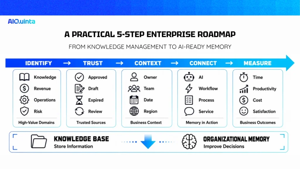 5 steps from knowledge management to AI-ready organizational memory