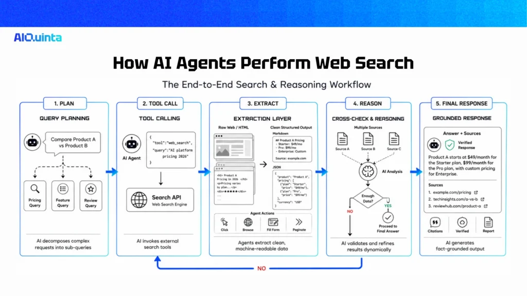 How AI Agents Perform Web Search