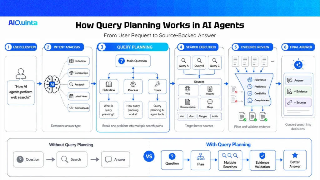 How Query Planning Works in AI Agents