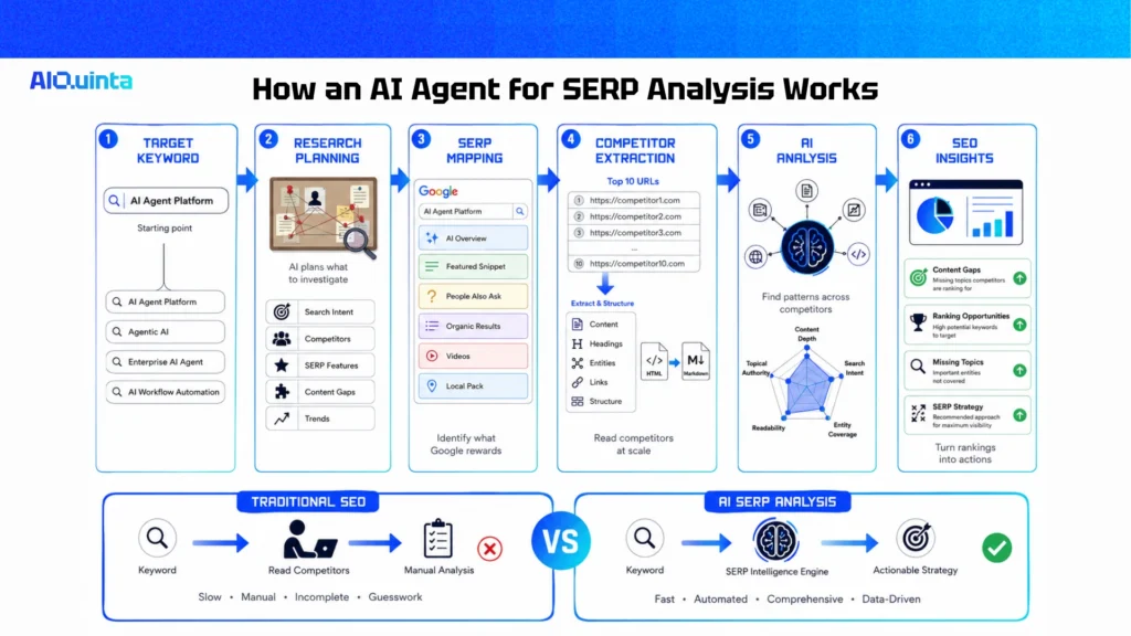 How an AI Agent for SERP Analysis Works