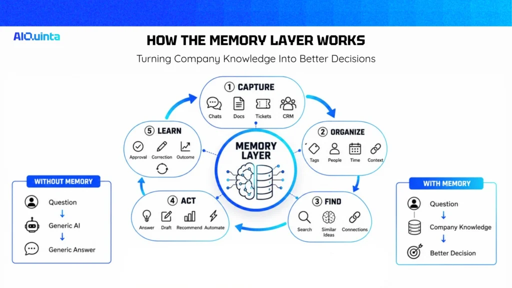 How the Memory Layer Works