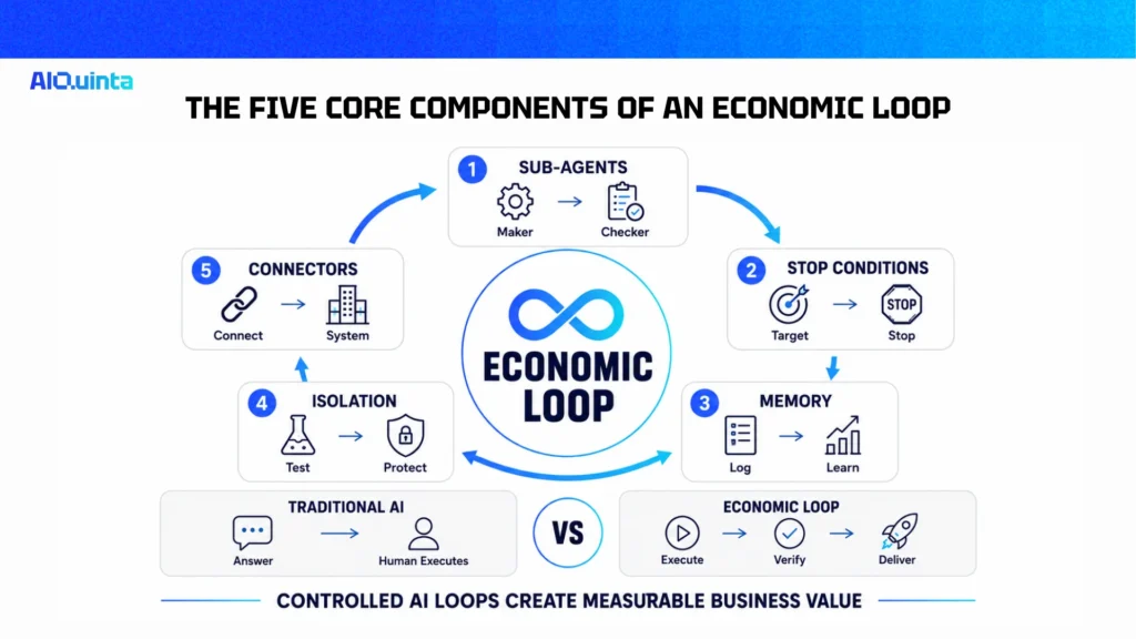The Five Core Components of a Loop Engineering