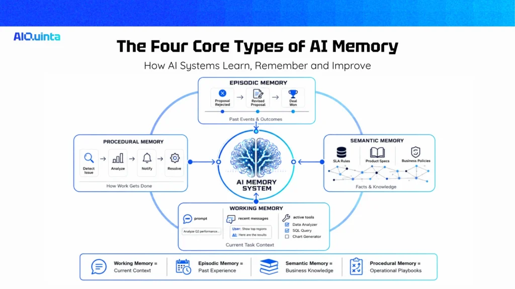 The Four Core Types of AI Memory