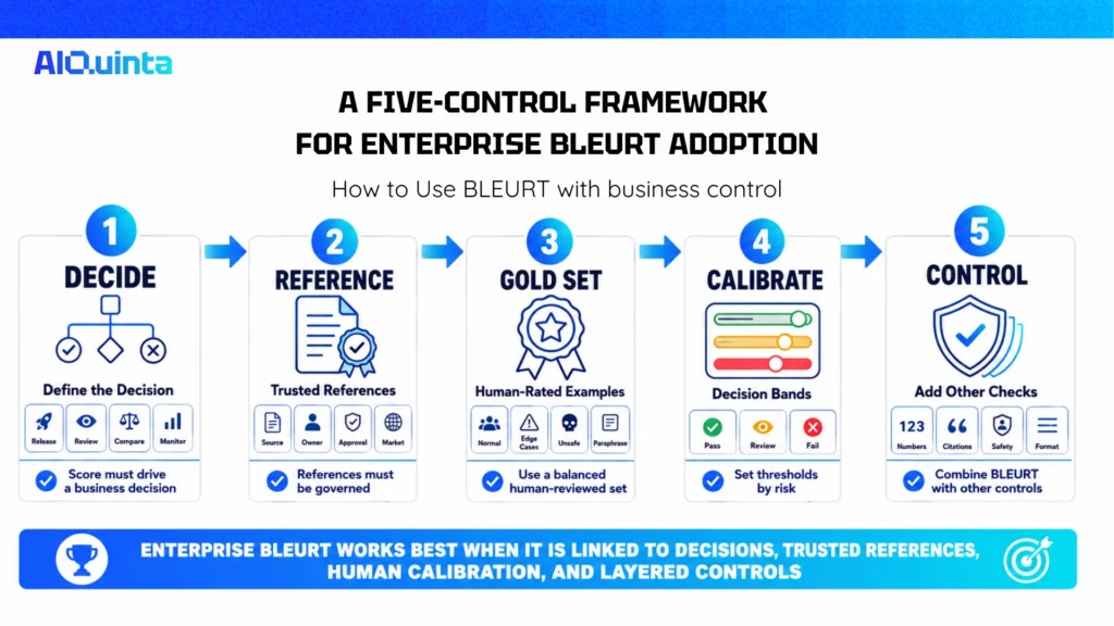 Five-control enterprise BLEURT adoption framework covering decisions, trusted references, human-rated gold sets, calibration, and layered controls.