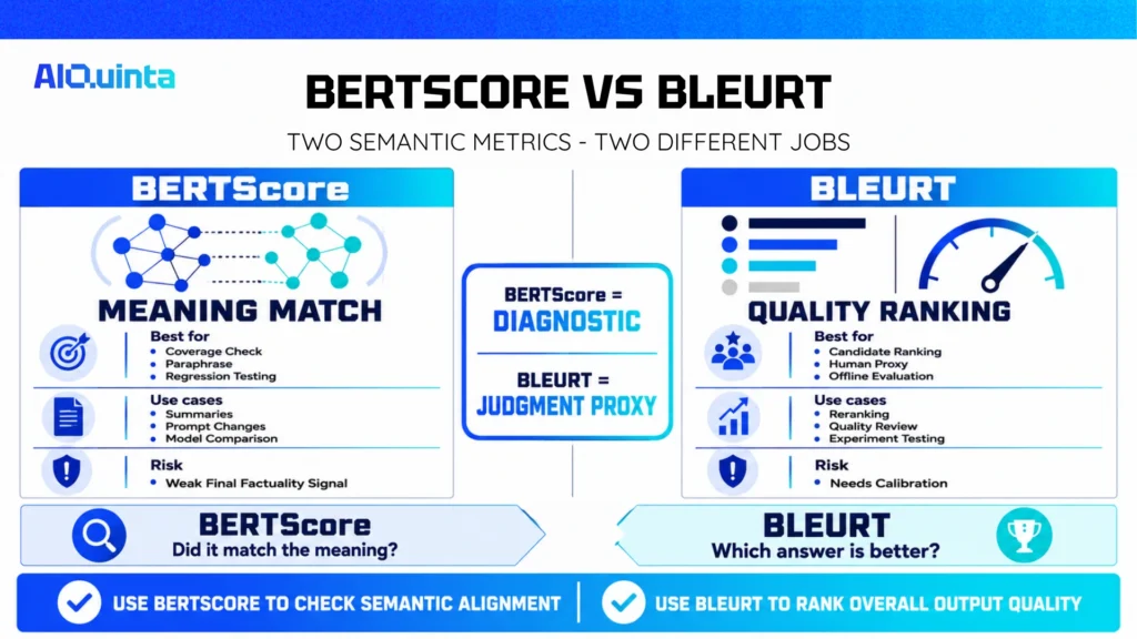 BERTScore vs BLEURT infographic comparing semantic meaning matching, coverage analysis, regression testing, candidate ranking, human-quality proxy evaluation, and output quality assessment.
