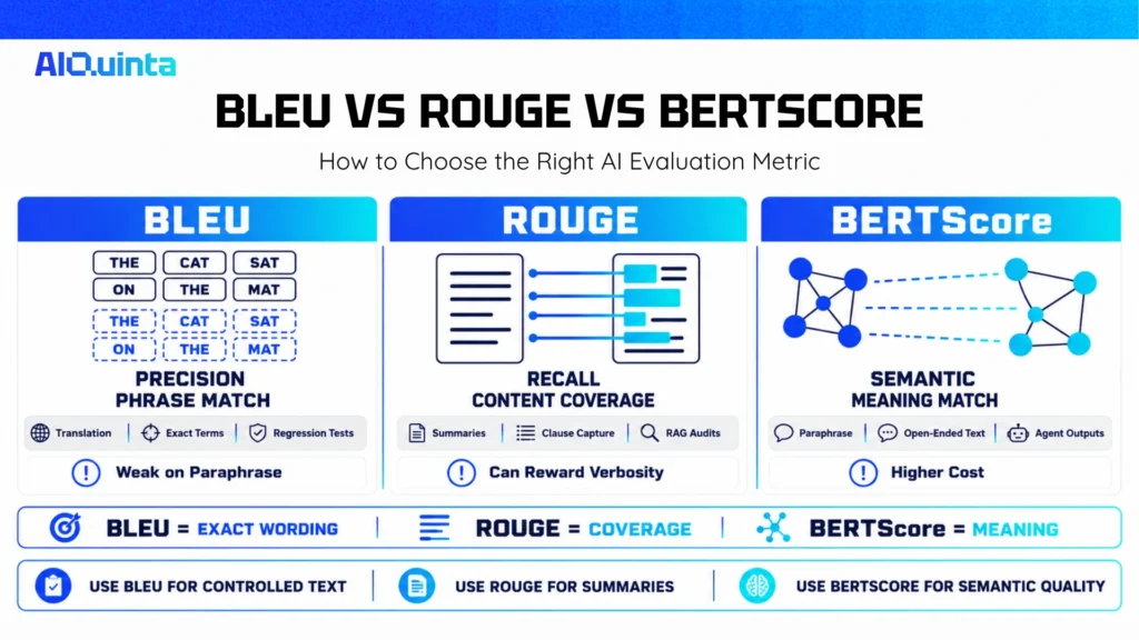 BLEU vs ROUGE vs BERTScore infographic comparing exact wording, content coverage, and semantic meaning for AI output evaluation.