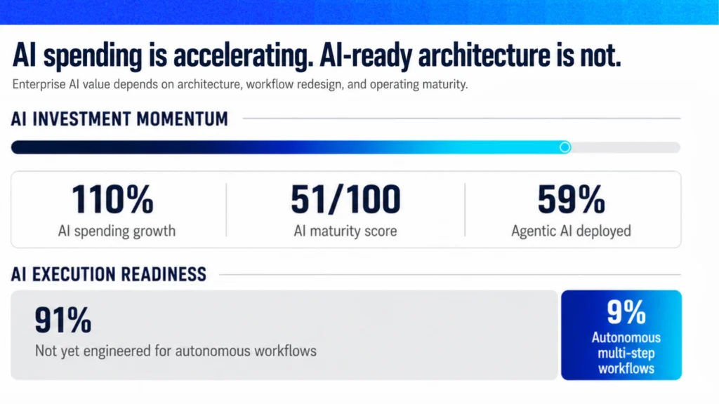 Enterprise AI infographic comparing 110% AI spending growth and 59% agentic AI deployment with only 9% autonomous workflow readiness.