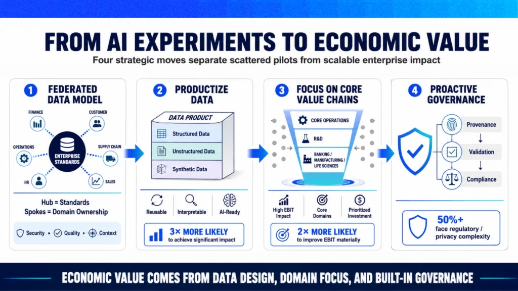 Enterprise AI strategy framework showing federated data, reusable data products, core value-chain focus, and proactive governance.