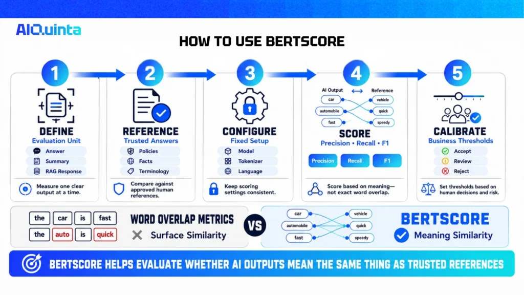 BERTScore evaluation workflow infographic showing five steps: define the evaluation unit, create trusted references, configure fixed scoring settings, calculate precision, recall, and F1, and calibrate business thresholds. It compares word overlap metrics with BERTScore’s meaning-based similarity for evaluating AI-generated text.