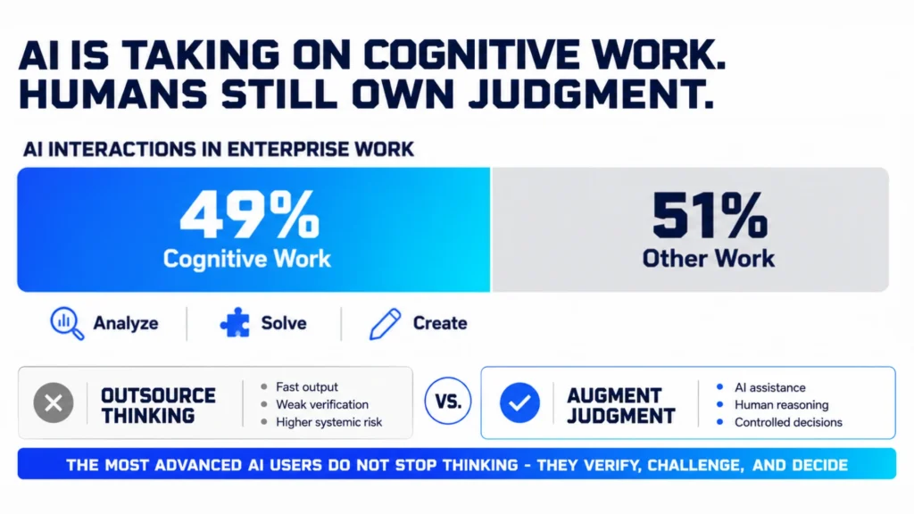 Executive infographic showing 49% of enterprise AI interactions involve cognitive work, while human verification and critical thinking remain essential for trusted decisions.