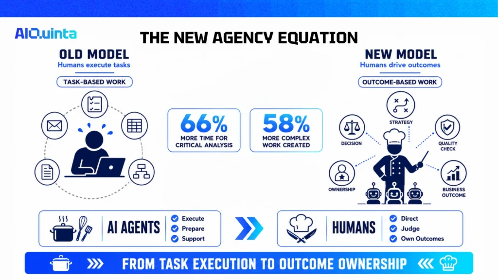 Executive infographic showing how AI agents take over routine tasks while humans shift from task execution to strategy, critical analysis, quality control, and outcome ownership.