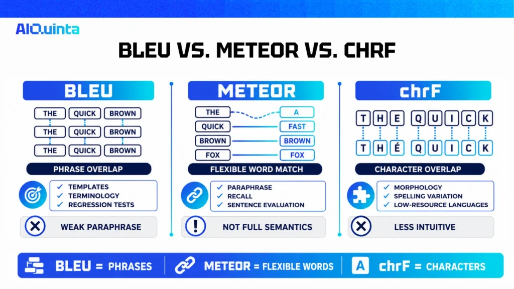 Executive infographic comparing BLEU, METEOR, and chrF for AI text evaluation. BLEU measures phrase overlap, METEOR supports flexible word matching, and chrF measures character-level similarity against human reference text.