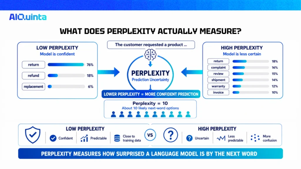 Perplexity infographic explaining how language models measure next-word prediction uncertainty, comparing low and high perplexity with probability examples, formulas, and confidence levels.
