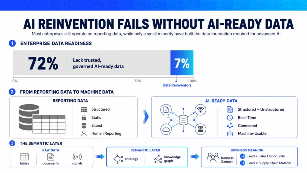 AI-ready data infographic showing the gap between traditional reporting data and governed, connected data enriched by a semantic layer.