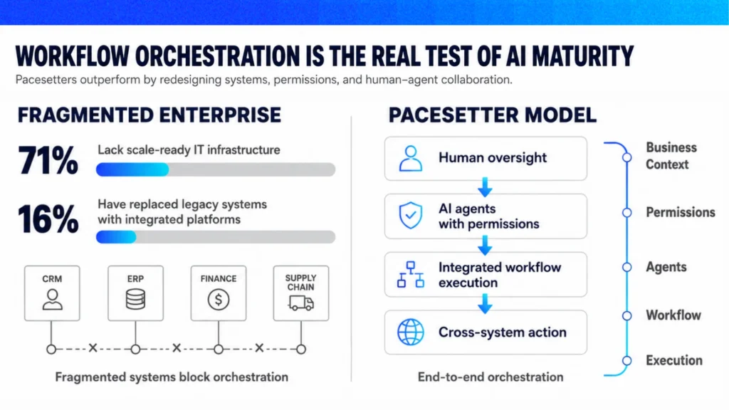 Enterprise AI maturity infographic comparing fragmented legacy systems with a pacesetter model for governed, cross-system workflow orchestration.