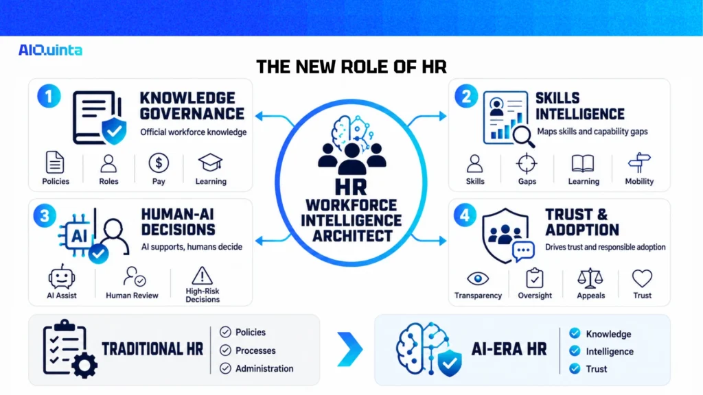 HR workforce intelligence architect infographic showing AI-era HR responsibilities: knowledge governance, skills intelligence, human-AI decisions, and trust.