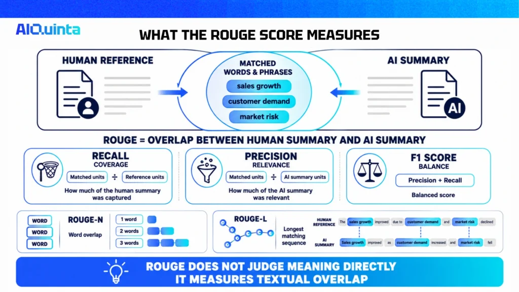 Executive infographic explaining what the ROUGE score measures